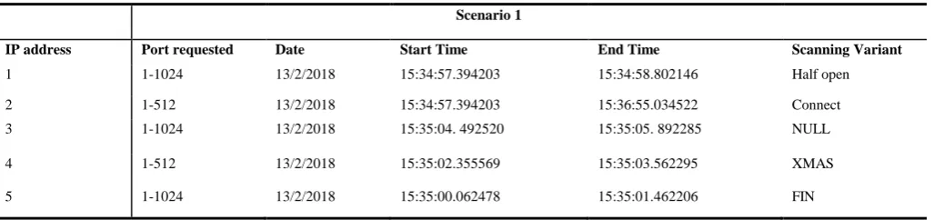 Table 10: Identified and scrutinize suspicious activity (Scenario 1) 