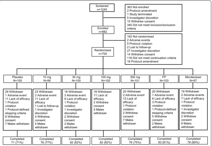 Figure 1 CONSORT diagram. Subject flow through study. FP = fluticasone propionate.