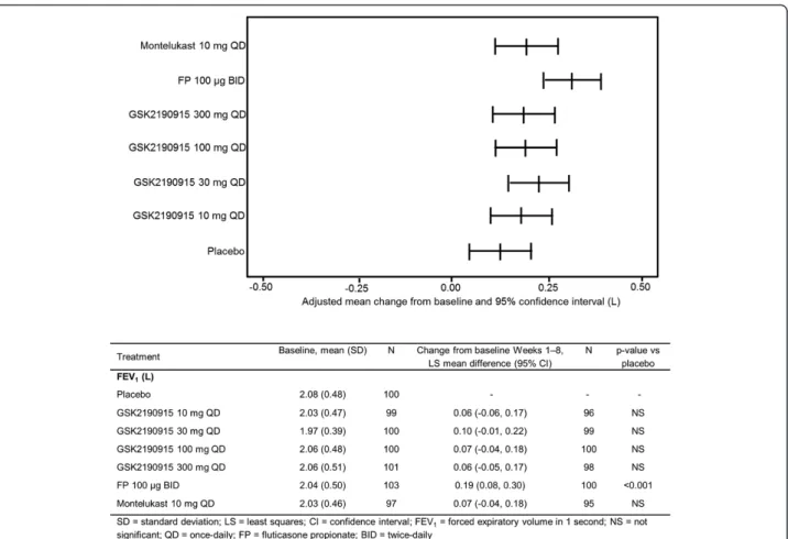 Figure 3 Sensitivity analysis of primary efficacy endpoint. Repeated measures analysis of change from baseline in trough FEV 1 (L).