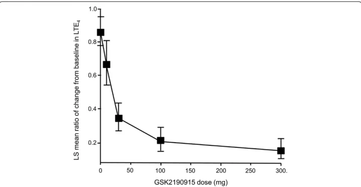 Figure 4 Dose –response plot of urinary LTE 4 . Ratio of mean change from baseline in urinary LTE 4 