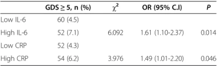 Table 3 Hierarchical regression analyses of association of depressive symptoms with pulmonary function, and mediating effect of CRP and IL-6