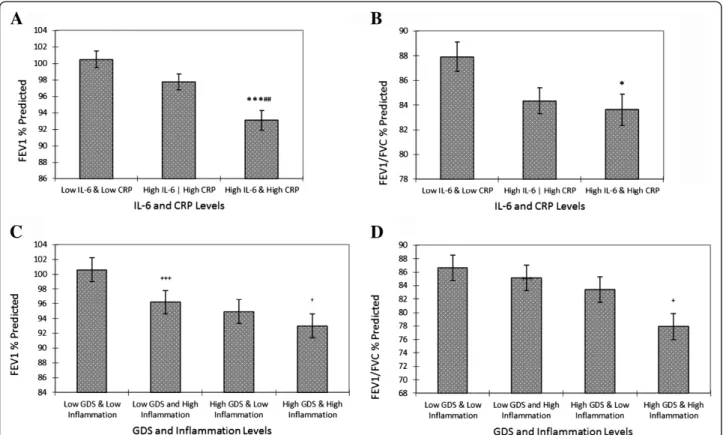 Figure 1 Adjusted values of FEV1% predicted and FEV1/FVC% predicted by combined IL-6, CRP and depressive symptoms