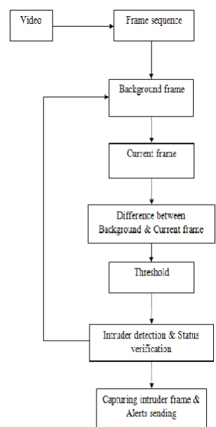 Fig -2: Procedural View of Intruder Detection and 