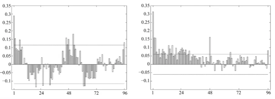 Figure 1. Data plots for the artificial series, the 205th to 300th data for n = 300 series (left), the 1005th to 1100th data for n = 1100 series (right)
