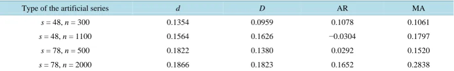 Table 2. The average MSEs for forecasting four types of the artificial series.                                              