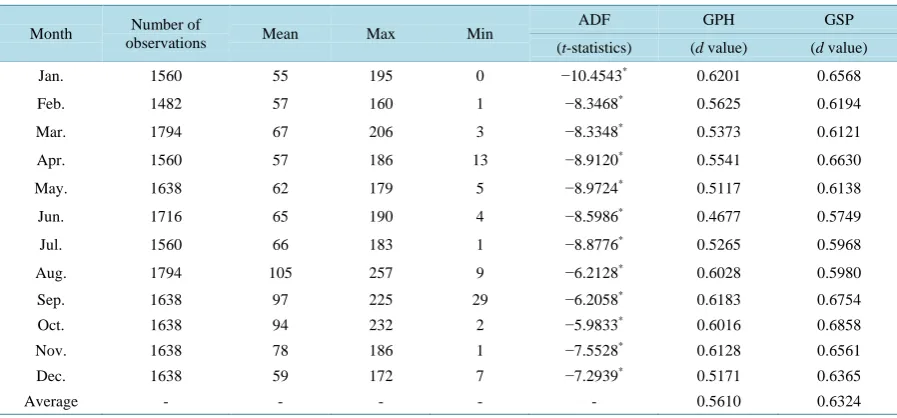 Figure 3. The plots and the ACF of the SSE 50 Index, January 4th to 31st 2011, 5-minute intervals