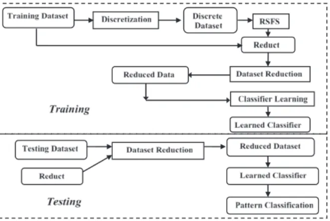 Fig. 6. Integrated RSFS classification framework.