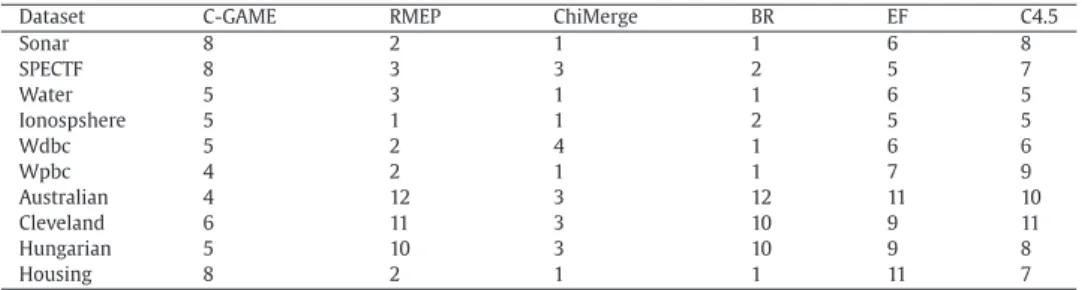 Table 14 Reducts sizes.