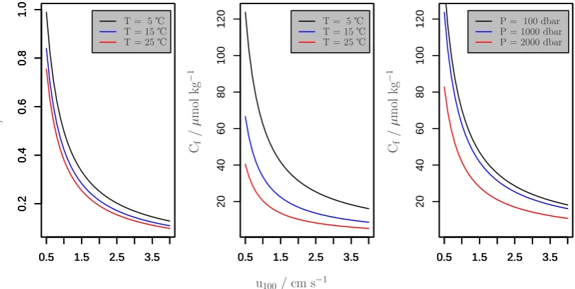 Fig.5.Theinﬂuenceofﬂowvelocityu100andexam-ples of given laboratory-determined oxygen uptake rates E(X = µmol s−1 cm−2), along depth proﬁles of temperature T , andhydrostatic pressure P at the Paciﬁc station SC off Southern Cali-fornia (120.5◦ W, 29.5◦ N)