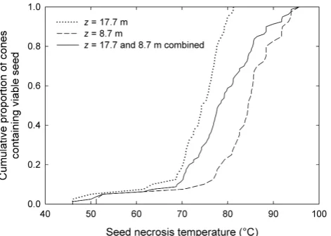 Fig. 5. Cumulative proportion of cones containing viable seed as aandfunction of seed necrosis temperature, for cones in ﬁve simulatedforest ﬁres at heights of z = 8.7 m (N = 40), z = 17.7 m (N = 40), z = 8.7 and 17.7 m combined (N = 80).