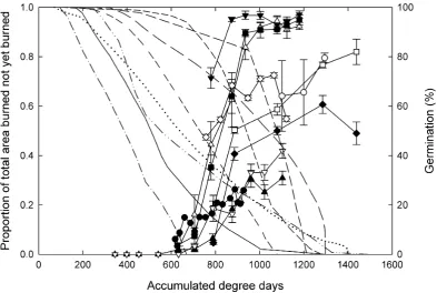 Fig. 6. Timing of ﬁre occurrence (descending lines) and white spruce seed development (mean and SEM)