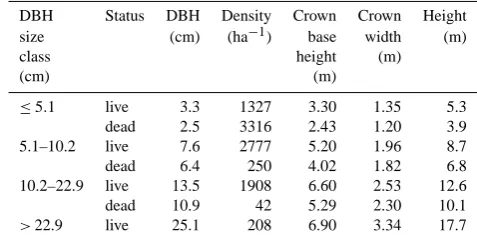 Table 2). Data did not include crown base height CBH ofdead trees, so this was estimated as