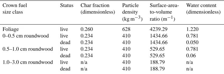 Table 3. Crown fuel bulk densities (kg m−3) used in model simulations∗.