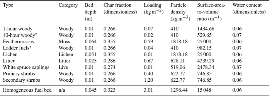 Table 5. Fuel types, categories, and physical properties used to generate the homogeneous surface fuel bed used in model simulations.