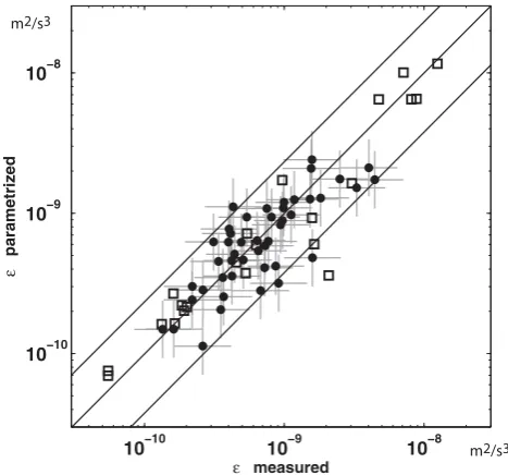 Fig. 9. Predicted versus measured turbulent dissipation rates. Pre-resulted from a two-parameter ﬁt inpower) andmicrostructure proﬁler MSS90D in the region of the tropical NorthAtlantic OMZ (black dots) and values reported by Polzin et al.dictions by param