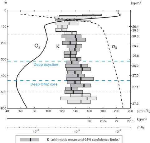 Fig. 4. Proﬁles of oxygen concentration, diapycnal diffusivity Kfrom microstructure measurements, and potential density, averagedacross the entire chosen analysis region of the OMZ