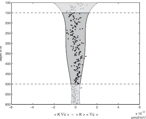 Fig. 5. Difference between the lateral average of local diapycnalﬂuxes and the product of laterally averaged diapycnal diffusivityand laterally averaged oxygen gradient as a function of depth