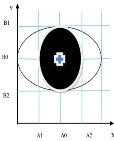 Figure 3: Coordinate system with respect  to eye position 