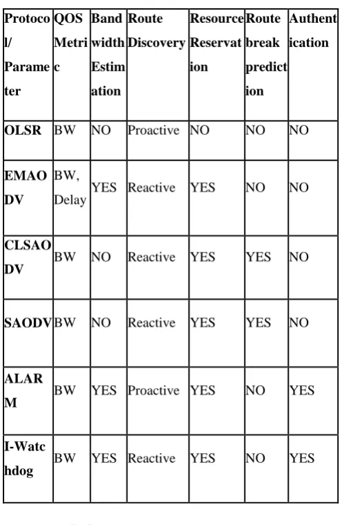 Table I: Comparisons of routing protocols  