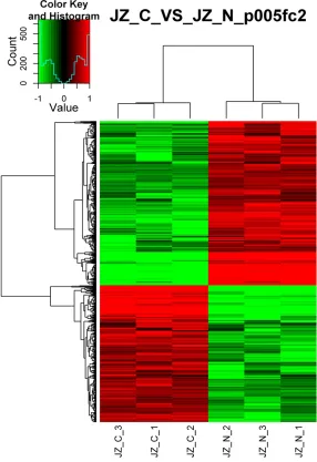 Figure 2. Cluster analysis of transcriptional profiles in stromal cells. Transcrip-tional profiles were measured in stromal cells from endometrial carcinoma (JZ-C-1,2,3) and normal controls (JZ-N-1,2,3)