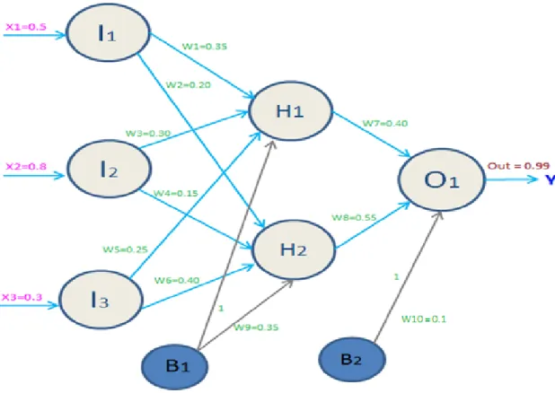 Figure 2.1: Incorporated with feedforward neural network