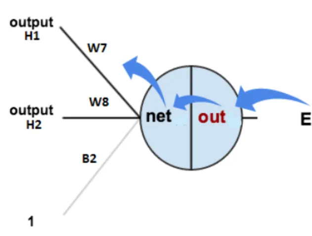 Figure 2.2: Illustration of backpropagation algorithm. Adapted from [Maz]