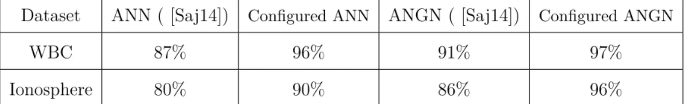 Table 4.1: Comparison result between ANNs and ANGNs