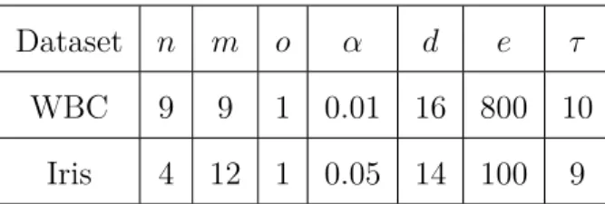 Table 4.5: Comparison between original SpikeProp paper and SpikeProp we config- config-ured using ParamILS