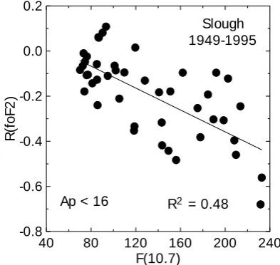 Fig. 3. The R(foF2) dependence on the solar activity index F(10.7)for Slough.