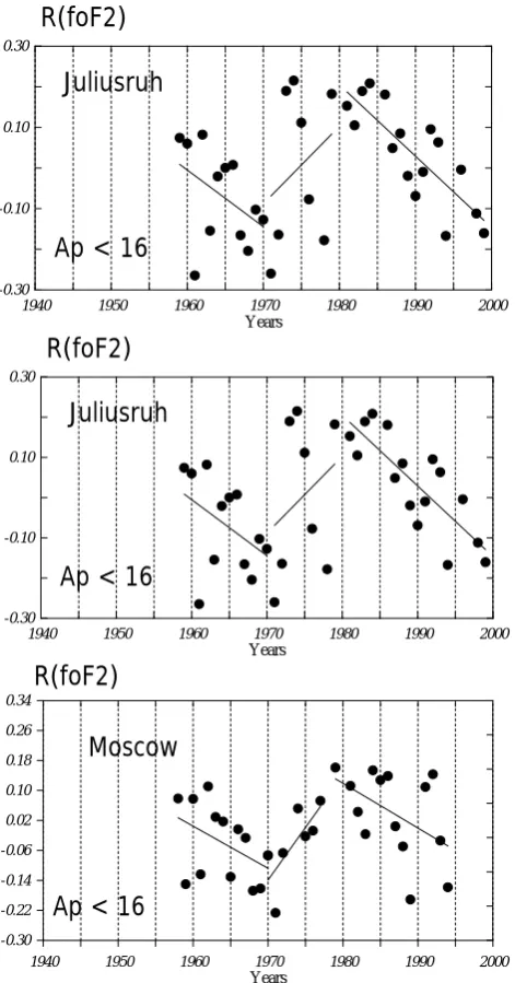 Fig. 9. Variations with the limiting value of Ap in R(foF2) andfoF2(02)/foF2(14) for the fall period of 1970 at Slough.