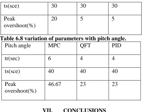 Table 6.8 variation of parameters with pitch angle. Pitch angle MPC QFT PID 