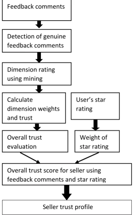 Fig 1: Architecture of an e-commerce feedback review mining for a trusted seller’s profile 