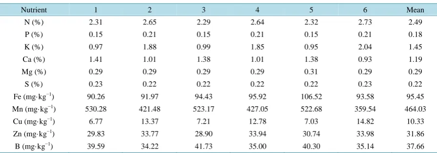 Table 1. Effect of canopy height and age on jackfruit leaf nutrient concentrations.                                    