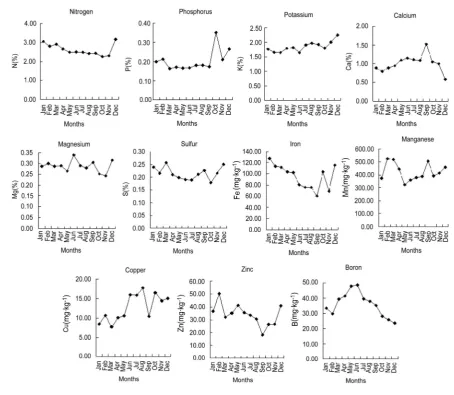 Figure 1. Changes in leaf nutrient concentrations of jackfruit during annual growth cycle of 2011-2013