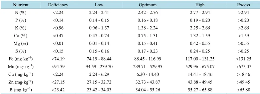 Table 3. The standard of leaf nutrient concentrations of jackfruit for getting optimum yield