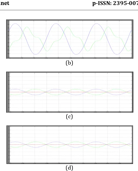Fig. 11. Simulated results for a linear load with  (a) load (capacitors   = −35◦:   ) and grid (  ) voltage, (b) voltages of the filters     and    , (c) currents of converter    (   and    ) and circulating current (  ), (d) currents of converter    (   and    ) and circulating current (  ) 