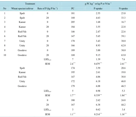 Table 6. Phosphorus use efficiency (PUE, kg seed kg−1 of P applied) of seed yield of wheat with 20 kg P ha−1applied on a P-deficient soil in 2012, 2013 and 2014 and percent recovery of applied P (%) in 2012 in a field experiment with five wheat species/cul