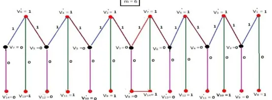 Fig.8:  Total magic cordial labeling of EDG(comb) graph for m = 6. 