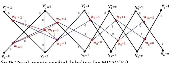 Fig.9: Total  magic cordial  labeling for MEDG(P5) 