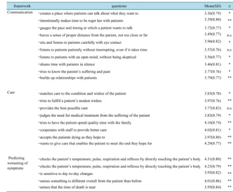 Table 3. Comparison of the clinical nursing competence of HPNs: training experience (yes/no) n = 958