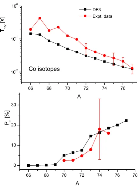 Figure 4. (Color online) The Gamow-Tellerfunctions for β-decay strength 86Ga plotted as a function of transition energy.