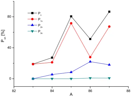 Figure 5. (Color online) Thetopic chain calculated without and with inclusion of the spread- β-decay half-lives for the Ga iso-ing width