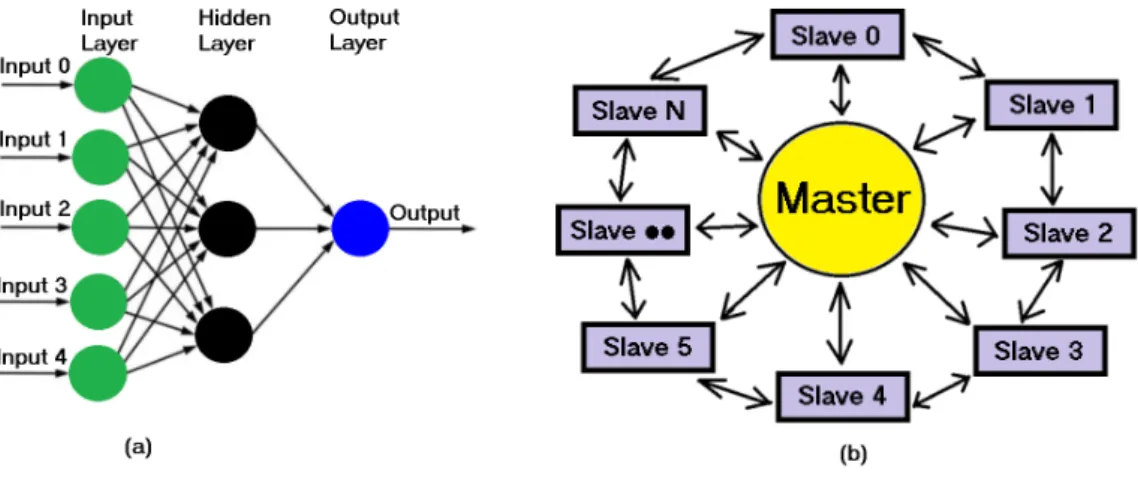 Figure 1. (a) shows an example of an ANN with multilayer perceptron, whereas (b) hints its training method.