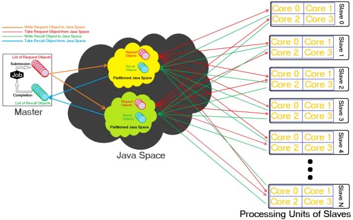 Figure 2. A possible design of the Master-Slave in Figure 1 (b) via standard Java spaces write/take operations to do parallel processing