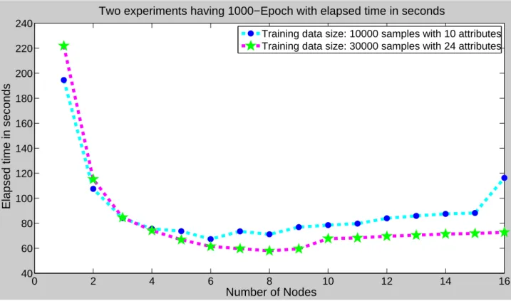 Table 1 shows the performance gain of the socket implementation of the neural network training with elapsed time in seconds for 1000 epochs