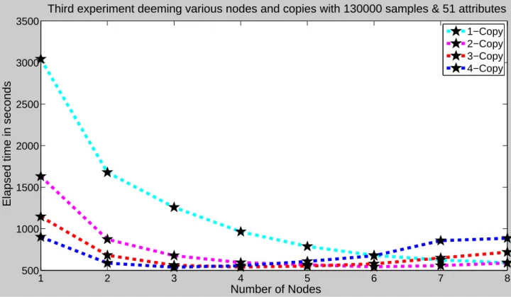 Figure 4. Performance gain in terms of elapsed time in seconds using various nodes and copies with training data size of 130000 samples as well as 51 attributes.