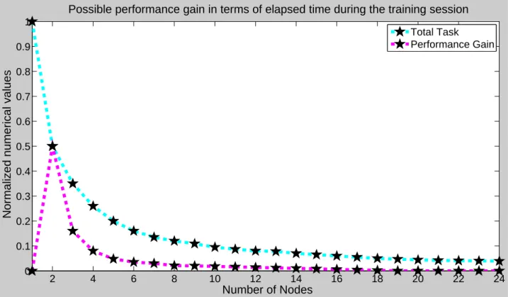 Figure 5. Possibility of performance gain at a single node when new nodes introduced to the system.