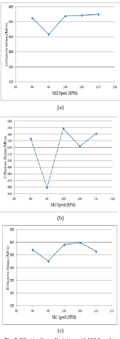 Fig. 9 : Effective Stress Variation with Mill Speed at µ=0.20 (b) µ=0.25 (c) µ=0.30 
