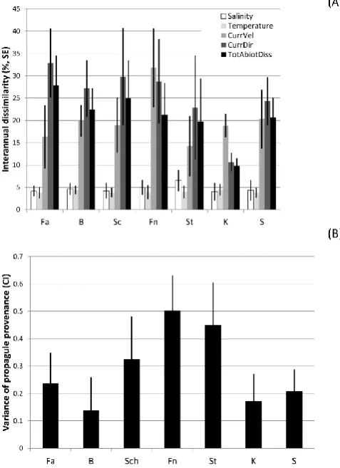Fig. 10. 95 % conﬁdence intervals of interannual variability in taxo-nomic (dark grey bars) and functional composition (light grey bars).The conﬁdence interval deﬁnes the zone of interannual variabil-ity considered the natural background “noise” (based on the 6 yrsurveillance).