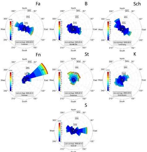 Fig. 2. Distribution of current regimes at the seven stations, averaged over all six years of the survey